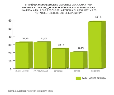 La disposición a vacunarse de la COVID-19 aumenta hasta el 60% en enero