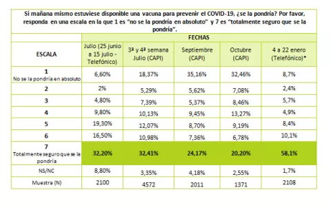 La disposición a vacunarse de la COVID-19 aumenta hasta el 60% en enero